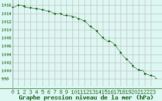 Courbe de la pression atmosphrique pour Lanvoc (29)