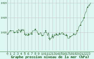 Courbe de la pression atmosphrique pour Bergerac (24)