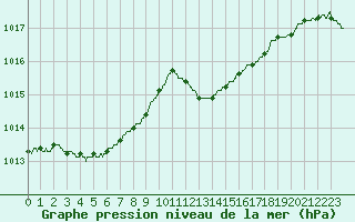 Courbe de la pression atmosphrique pour Nice (06)
