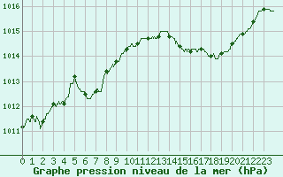 Courbe de la pression atmosphrique pour Bziers Cap d