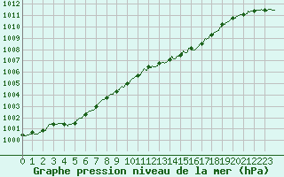 Courbe de la pression atmosphrique pour Quimper (29)