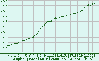 Courbe de la pression atmosphrique pour Boulogne (62)