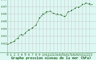 Courbe de la pression atmosphrique pour Angers-Marc (49)