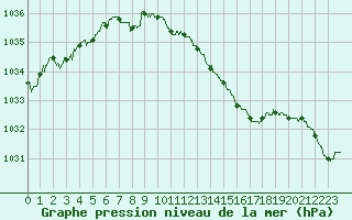 Courbe de la pression atmosphrique pour Metz-Nancy-Lorraine (57)