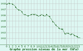 Courbe de la pression atmosphrique pour Ouessant (29)