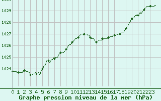 Courbe de la pression atmosphrique pour Alistro (2B)