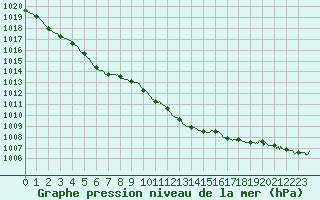 Courbe de la pression atmosphrique pour Paris - Montsouris (75)