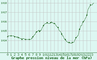 Courbe de la pression atmosphrique pour Bergerac (24)