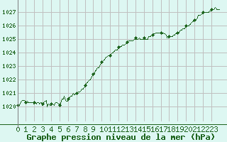 Courbe de la pression atmosphrique pour Dax (40)