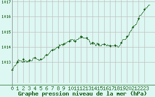 Courbe de la pression atmosphrique pour Alenon (61)