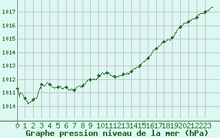 Courbe de la pression atmosphrique pour Dole-Tavaux (39)