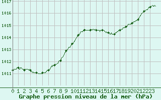 Courbe de la pression atmosphrique pour Pointe de Socoa (64)