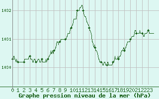 Courbe de la pression atmosphrique pour Leucate (11)