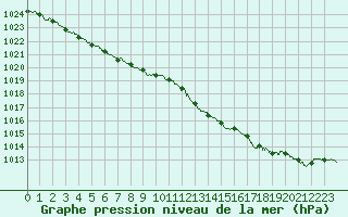 Courbe de la pression atmosphrique pour Le Mans (72)