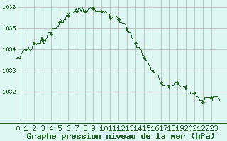Courbe de la pression atmosphrique pour Nancy - Essey (54)