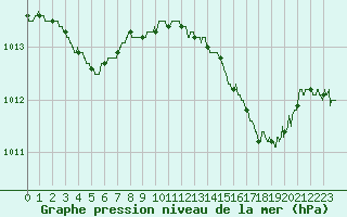 Courbe de la pression atmosphrique pour Cap Pertusato (2A)