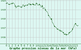 Courbe de la pression atmosphrique pour Dax (40)