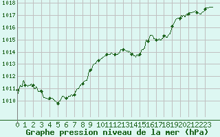 Courbe de la pression atmosphrique pour Bziers Cap d