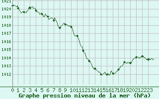 Courbe de la pression atmosphrique pour Albi (81)