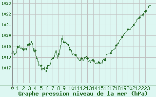 Courbe de la pression atmosphrique pour Aurillac (15)