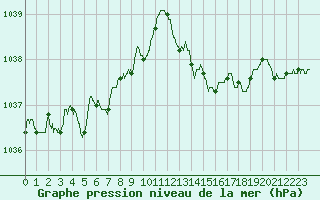 Courbe de la pression atmosphrique pour Biscarrosse (40)