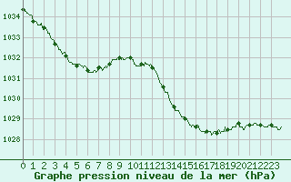 Courbe de la pression atmosphrique pour Pointe de Chassiron (17)