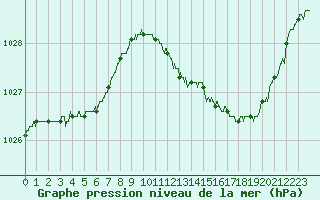 Courbe de la pression atmosphrique pour Saint-Quentin (02)