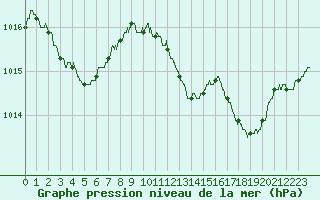 Courbe de la pression atmosphrique pour Ile Rousse (2B)