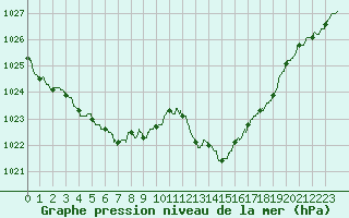 Courbe de la pression atmosphrique pour Nmes - Garons (30)