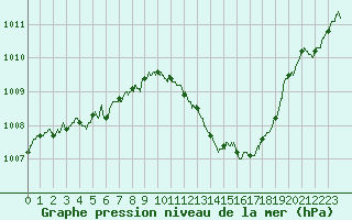 Courbe de la pression atmosphrique pour Rennes (35)