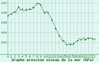 Courbe de la pression atmosphrique pour Aubenas - Lanas (07)