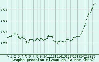 Courbe de la pression atmosphrique pour Orange (84)