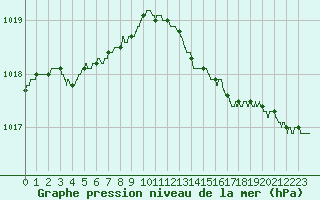 Courbe de la pression atmosphrique pour Le Bourget (93)
