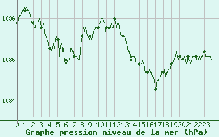 Courbe de la pression atmosphrique pour Lannion (22)