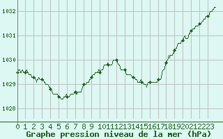 Courbe de la pression atmosphrique pour La Roche-sur-Yon (85)