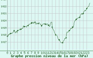 Courbe de la pression atmosphrique pour Grenoble/St-Etienne-St-Geoirs (38)