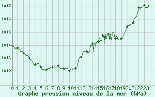Courbe de la pression atmosphrique pour Angers-Marc (49)