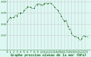 Courbe de la pression atmosphrique pour Nice (06)