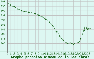 Courbe de la pression atmosphrique pour Le Bourget (93)