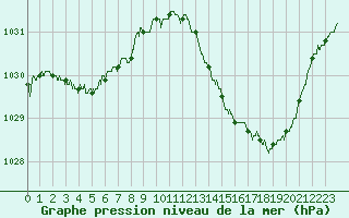 Courbe de la pression atmosphrique pour Bziers Cap d