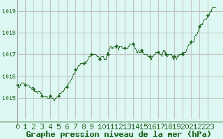 Courbe de la pression atmosphrique pour Ile Rousse (2B)