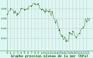 Courbe de la pression atmosphrique pour Dijon / Longvic (21)