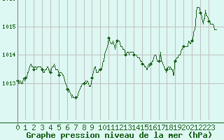 Courbe de la pression atmosphrique pour Cap Corse (2B)