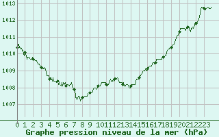 Courbe de la pression atmosphrique pour Landivisiau (29)