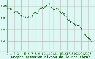 Courbe de la pression atmosphrique pour Deauville (14)