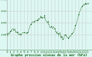 Courbe de la pression atmosphrique pour Colmar (68)