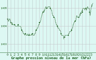 Courbe de la pression atmosphrique pour Pointe de Socoa (64)