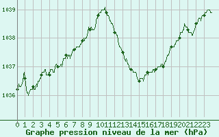 Courbe de la pression atmosphrique pour Bziers Cap d