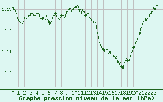 Courbe de la pression atmosphrique pour Perpignan (66)