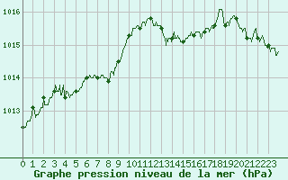 Courbe de la pression atmosphrique pour Pontoise - Cormeilles (95)